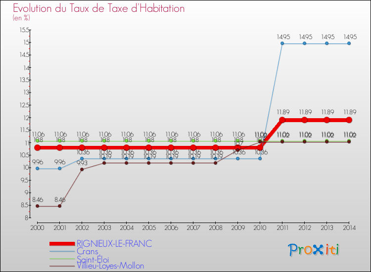 Evolution du taux de la taxe d'habitation pour RIGNIEUX-LE-FRANC et les communes proches de 2000 à 2014 Comparaison des taux de la taxe d'habitation pour RIGNIEUX-LE-FRANC et les communes voisines de 2000 à 2014