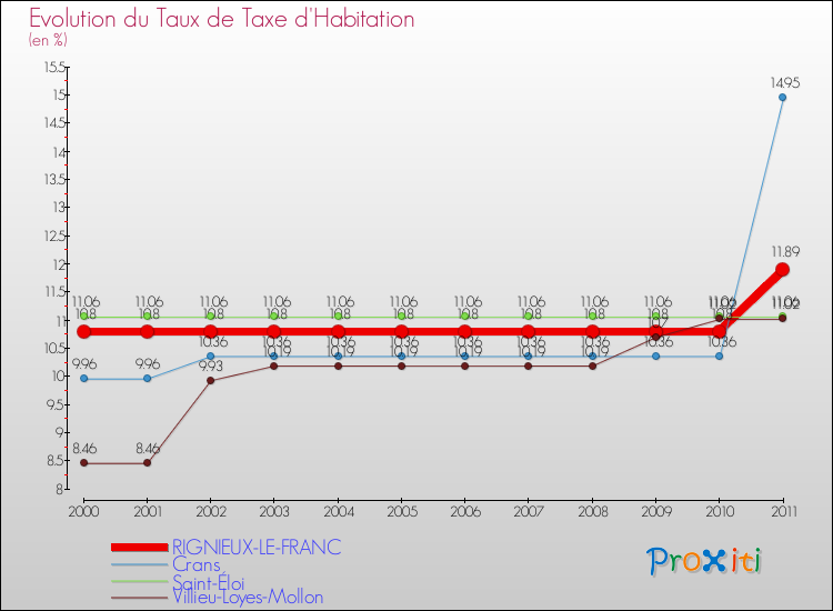 Evolution du taux de la taxe d'habitation pour RIGNIEUX-LE-FRANC et les communes proches Comparaison des taux de la taxe d'habitation pour RIGNIEUX-LE-FRANC et les communes voisines