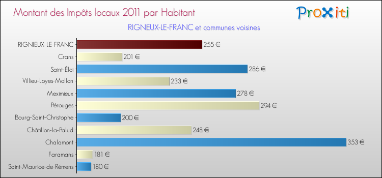 Montant des impôts locaux par Habitant pour RIGNIEUX-LE-FRANC et les communes proches Comparaison des impôts locaux par habitant pour RIGNIEUX-LE-FRANC et les communes voisines