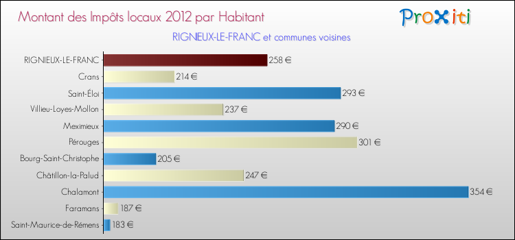 Montant des impôts locaux par Habitant pour RIGNIEUX-LE-FRANC et les communes proches Comparaison des impôts locaux par habitant pour RIGNIEUX-LE-FRANC et les communes voisines