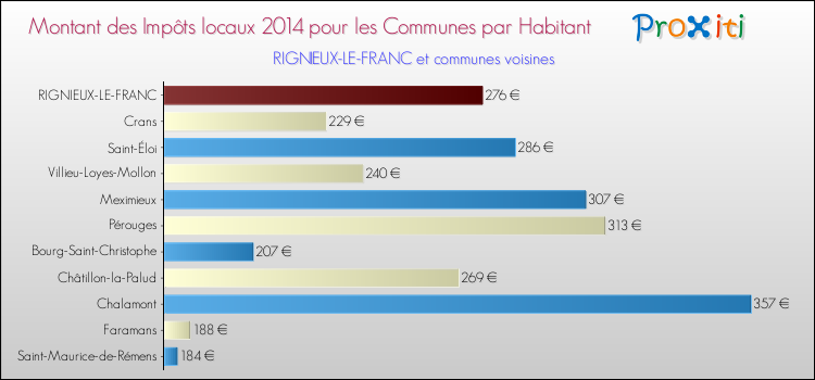 Montant des impôts locaux par Habitant pour RIGNIEUX-LE-FRANC et les communes proches en 2014 Comparaison des impôts locaux par habitant pour RIGNIEUX-LE-FRANC et les communes voisines en 2014