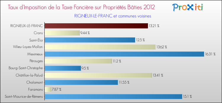 Taux d'imposition de la taxe foncière sur le bati 2012 pour RIGNIEUX-LE-FRANC et les communes proches Comparaison des taux d'imposition de la taxe foncière sur le bati 2012 pour RIGNIEUX-LE-FRANC et les communes voisines