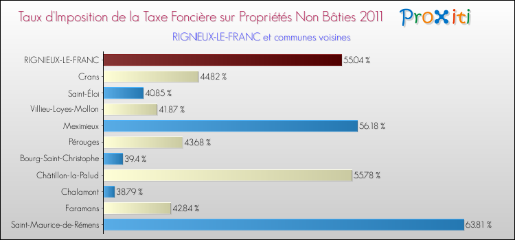 Taux d'imposition de la taxe foncière sur les immeubles et terrains non batis 2011 pour RIGNIEUX-LE-FRANC et les communes proches Comparaison des taux d'imposition de la taxe foncière sur les immeubles et terrains non batis 2011 pour RIGNIEUX-LE-FRANC et les communes voisines