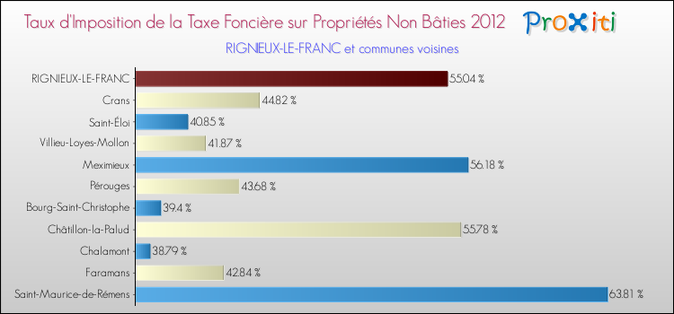 Taux d'imposition de la taxe foncière sur les immeubles et terrains non batis 2012 pour RIGNIEUX-LE-FRANC et les communes proches Comparaison des taux d'imposition de la taxe foncière sur les immeubles et terrains non batis 2012 pour RIGNIEUX-LE-FRANC et les communes voisines