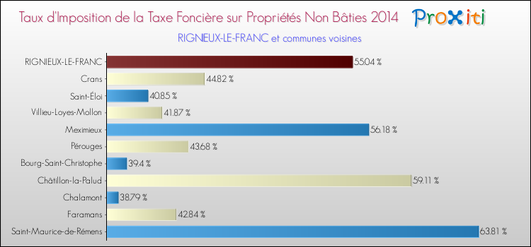 Taux d'imposition de la taxe foncière sur les immeubles et terrains non batis 2014 pour RIGNIEUX-LE-FRANC et les communes proches Comparaison des taux d'imposition de la taxe foncière sur les immeubles et terrains non batis 2014 pour RIGNIEUX-LE-FRANC et les communes voisines