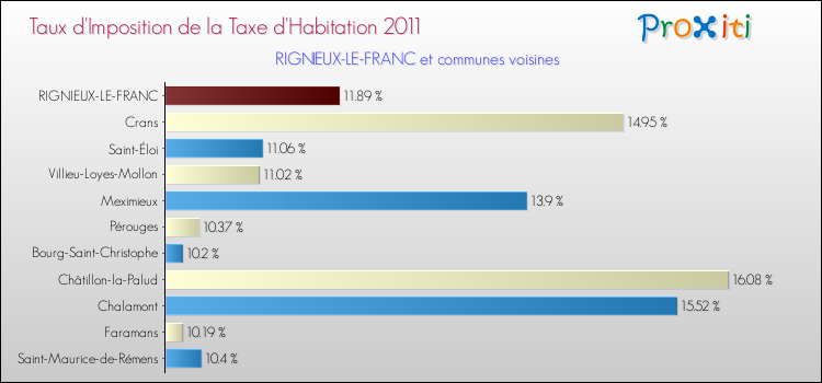 Taux d'imposition de la taxe d'habitation 2011 pour RIGNIEUX-LE-FRANC et les communes proches Comparaison des taux d'imposition de la taxe d'habitation 2011 pour RIGNIEUX-LE-FRANC et les communes voisines