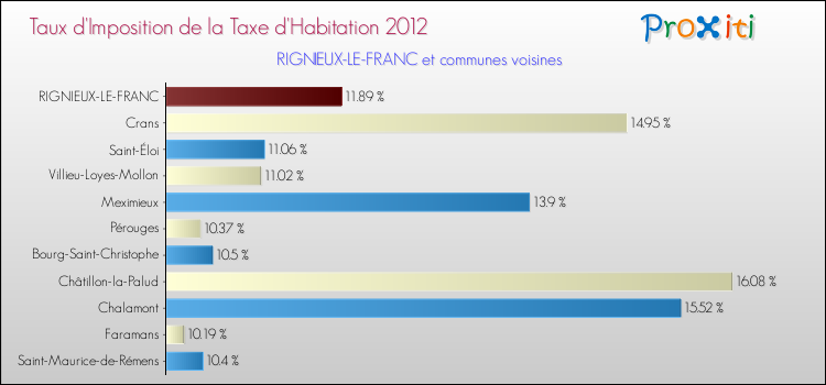 Taux d'imposition de la taxe d'habitation 2012 pour RIGNIEUX-LE-FRANC et les communes proches Comparaison des taux d'imposition de la taxe d'habitation 2012 pour RIGNIEUX-LE-FRANC et les communes voisines