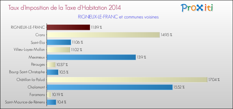 Taux d'imposition de la taxe d'habitation 2014 pour RIGNIEUX-LE-FRANC et les communes proches Comparaison des taux d'imposition de la taxe d'habitation 2014 pour RIGNIEUX-LE-FRANC et les communes voisines