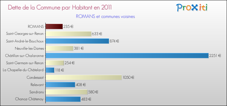 Dette par habitant de la commune en 2011 pour ROMANS et les communes proches Comparaison de la dette par habitant de la commune en 2011 pour ROMANS et les communes voisines