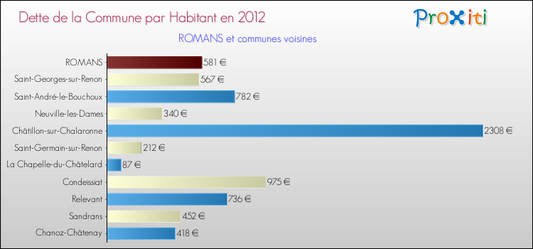 Dette par habitant de la commune en 2012 pour ROMANS et les communes proches Comparaison de la dette par habitant de la commune en 2012 pour ROMANS et les communes voisines