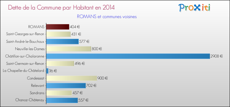 Dette par habitant de la commune en 2014 pour ROMANS et les communes proches Comparaison de la dette par habitant de la commune en 2014 pour ROMANS et les communes voisines