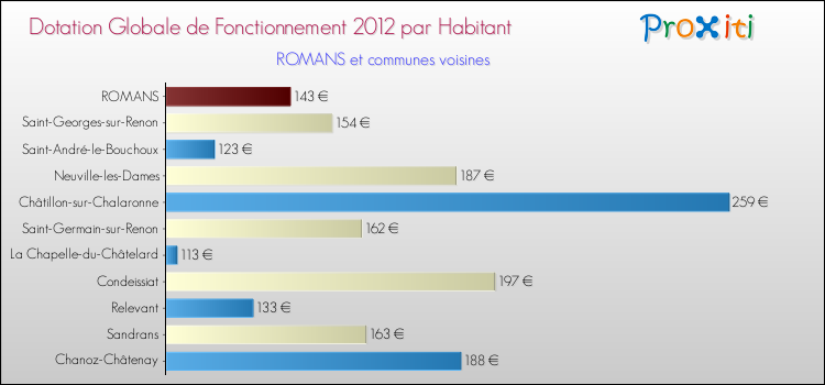 Montant des dotations globales de fonctionnement DGF par Habitant pour ROMANS et les communes proches Comparaison des des dotations globales de fonctionnement DGF par habitant pour ROMANS et les communes voisines