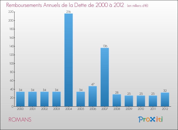 Evolution de l'annuité de la dette pour la commune de ROMANS de 2000 à 2012 Annuités de la dette pour ROMANS de 2000 à 2012
