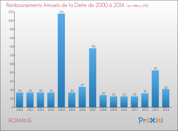 Evolution de l'annuité de la dette pour la commune de ROMANS de 2000 à 2014 Annuités de la dette pour ROMANS de 2000 à 2014
