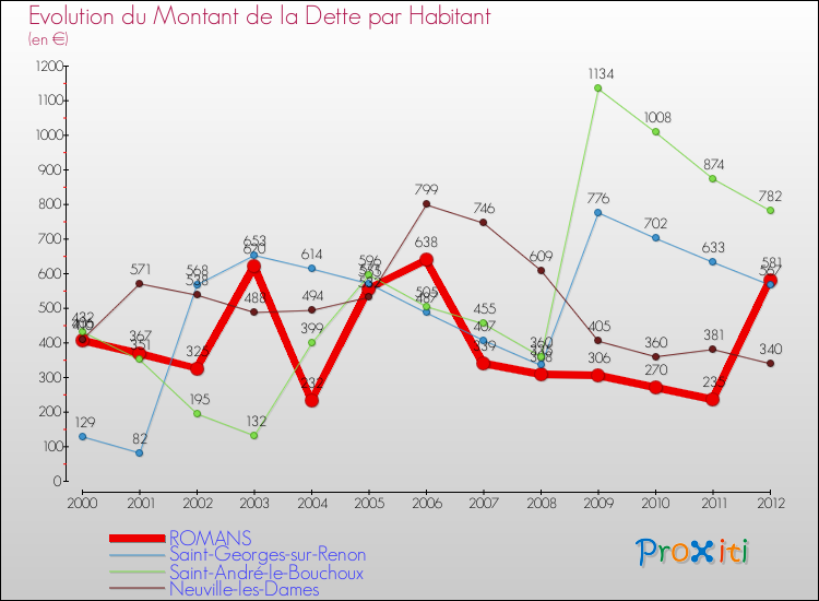 Evolution de la dette par habitant pour la commune de ROMANS et les communes proches de 2000 à 2012 Comparaison de la dette par habitant pour ROMANS et les communes voisines de 2000 à 2012
