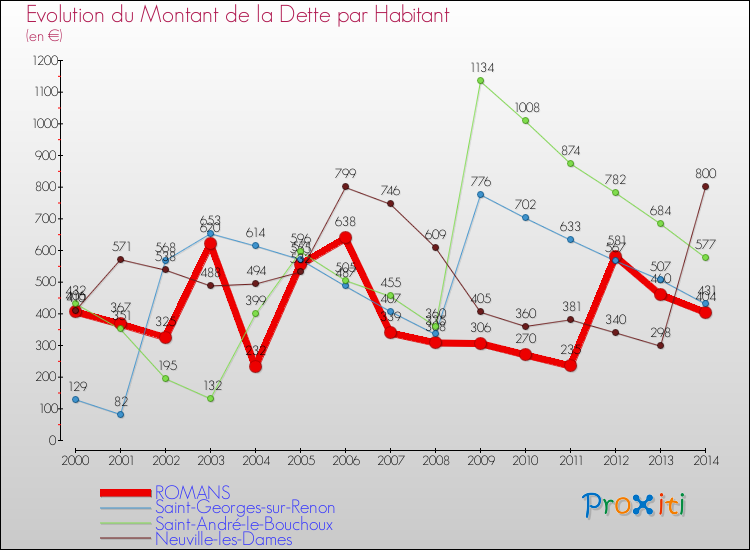 Evolution de la dette par habitant pour la commune de ROMANS et les communes proches de 2000 à 2014 Comparaison de la dette par habitant pour ROMANS et les communes voisines de 2000 à 2014