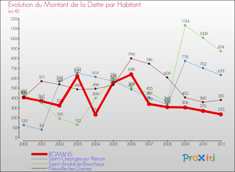 Evolution de la dette par habitant pour la commune de ROMANS et les communes proches Comparaison de la dette par habitant pour ROMANS et les communes voisines