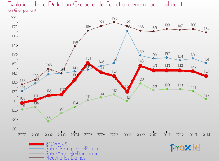 Evolution et montant de la dotation globale de fonctionnement par Habitant pour ROMANS et les communes proches de 2000 à 2014. Comparaison des dotations globales de fonctionnement par habitant pour ROMANS et les communes voisines de 2000 à 2014.