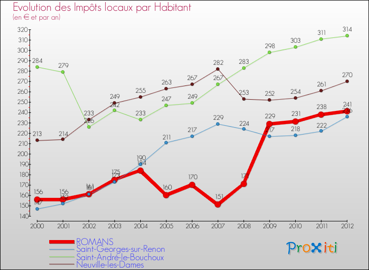 Evolution et montant des impôts locaux par Habitant pour ROMANS et les communes proches Comparaison des impôts locaux par habitant pour ROMANS et les communes voisines