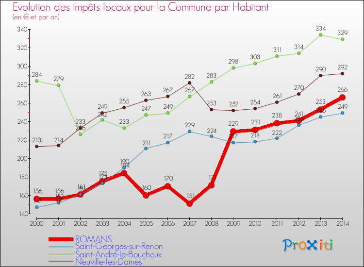 Evolution et montant des impôts locaux par Habitant pour ROMANS et les communes proches de 2000 à 2014 Comparaison des impôts locaux par habitant pour ROMANS et les communes voisines de 2000 à 2014