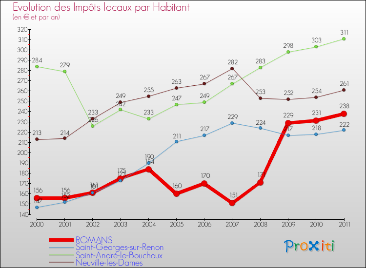 Evolution et montant des impôts locaux par Habitant pour ROMANS et les communes proches Comparaison des impôts locaux par habitant pour ROMANS et les communes voisines