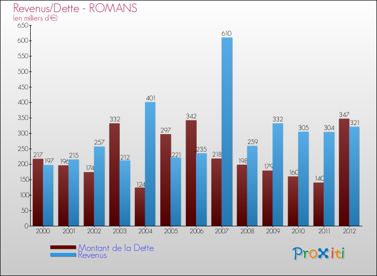 Evolution comparée de la dette et des revenus pour la commune de ROMANS de 2000 à 2012 Comparaison de la dette et des revenus pour ROMANS de 2000 à 2012