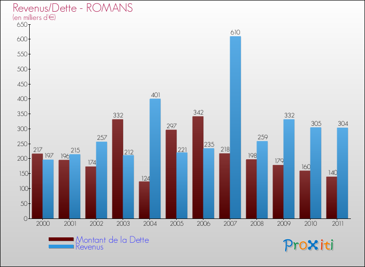 Evolution comparée de la dette et des revenus pour la commune de ROMANS de 2000 à 2011 Comparaison de la dette et des revenus pour ROMANS de 2000 à 2011