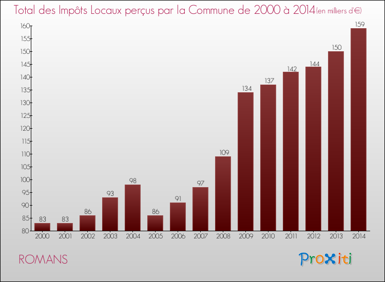 Evolution des Impôts Locaux pour la commune de ROMANS de 2000 à 2014 Evolution des Impôts Locaux pour ROMANS de 2000 à 2014