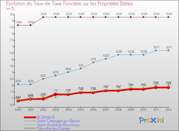 Evolution du taux de la taxe foncière sur le bati pour ROMANS et les communes proches de 2000 à 2012 Comparaison des taux de taxe foncière sur le bati pour ROMANS et les communes voisines de 2000 à 2012