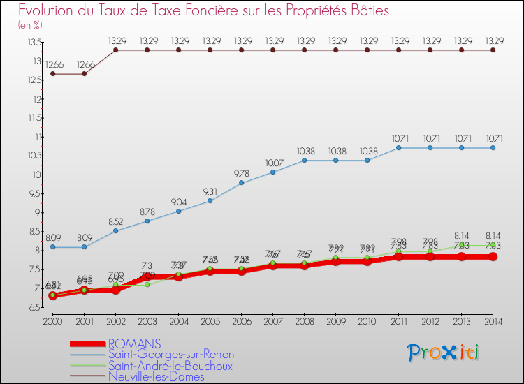 Evolution du taux de la taxe foncière sur le bati pour ROMANS et les communes proches de 2000 à 2014 Comparaison des taux de taxe foncière sur le bati pour ROMANS et les communes voisines de 2000 à 2014