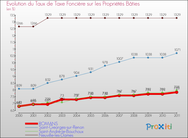 Evolution du taux de la taxe foncière sur le bati pour ROMANS et les communes proches Comparaison des taux de taxe foncière sur le bati pour ROMANS et les communes voisines