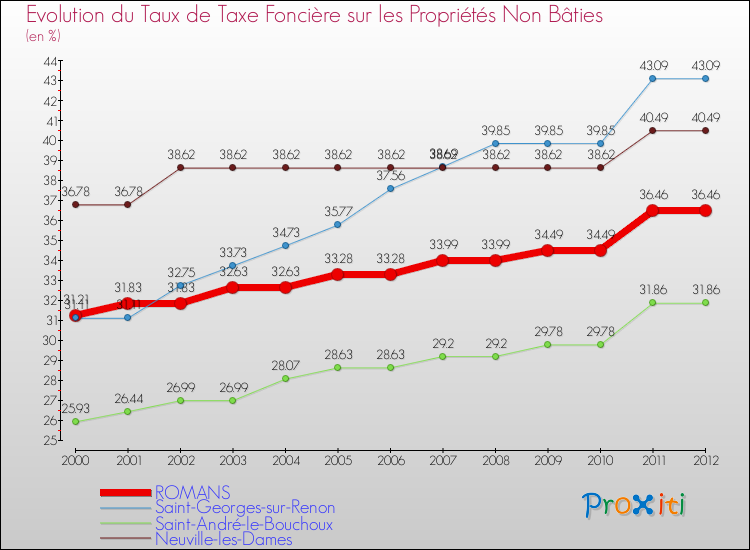 Evolution du taux de la taxe foncière sur les immeubles et terrains non batis pour ROMANS et les communes proches de 2000 à 2012 Comparaison des taux de la taxe foncière sur les immeubles et terrains non batis pour ROMANS et les communes voisines de 2000 à 2012