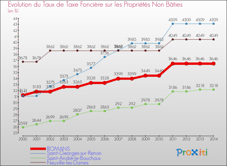 Evolution du taux de la taxe foncière sur les immeubles et terrains non batis pour ROMANS et les communes proches de 2000 à 2014 Comparaison des taux de la taxe foncière sur les immeubles et terrains non batis pour ROMANS et les communes voisines de 2000 à 2014