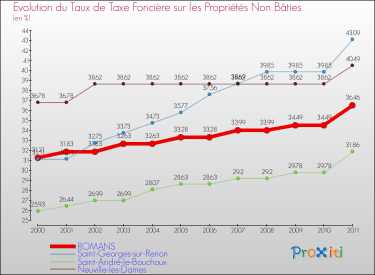 Evolution du taux de la taxe foncière sur les immeubles et terrains non batis pour ROMANS et les communes proches Comparaison des taux de la taxe foncière sur les immeubles et terrains non batis pour ROMANS et les communes voisines