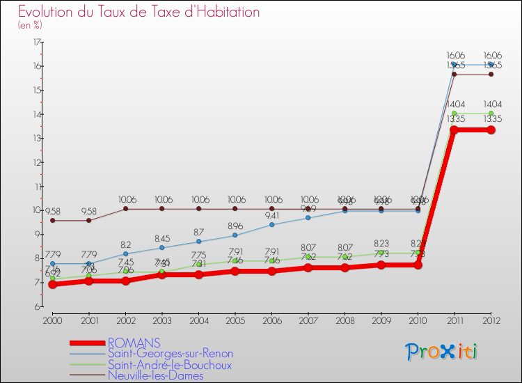 Evolution du taux de la taxe d'habitation pour ROMANS et les communes proches Comparaison des taux de la taxe d'habitation pour ROMANS et les communes voisines