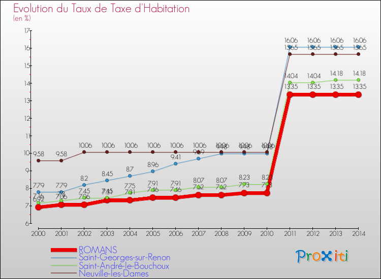 Evolution du taux de la taxe d'habitation pour ROMANS et les communes proches de 2000 à 2014 Comparaison des taux de la taxe d'habitation pour ROMANS et les communes voisines de 2000 à 2014