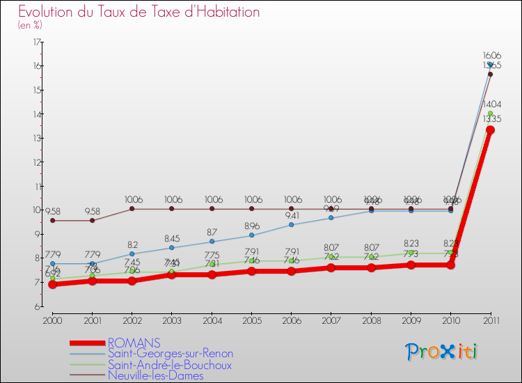 Evolution du taux de la taxe d'habitation pour ROMANS et les communes proches Comparaison des taux de la taxe d'habitation pour ROMANS et les communes voisines
