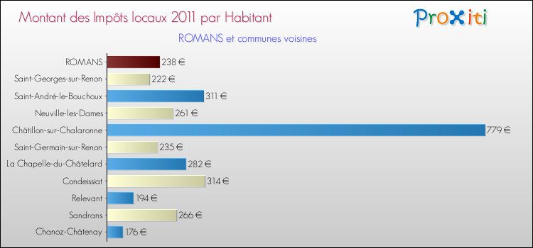 Montant des impôts locaux par Habitant pour ROMANS et les communes proches Comparaison des impôts locaux par habitant pour ROMANS et les communes voisines