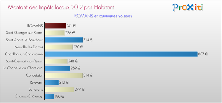Montant des impôts locaux par Habitant pour ROMANS et les communes proches Comparaison des impôts locaux par habitant pour ROMANS et les communes voisines