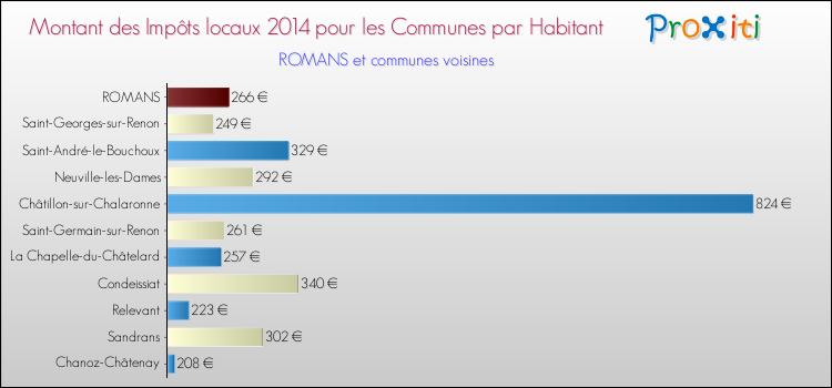 Montant des impôts locaux par Habitant pour ROMANS et les communes proches en 2014 Comparaison des impôts locaux par habitant pour ROMANS et les communes voisines en 2014