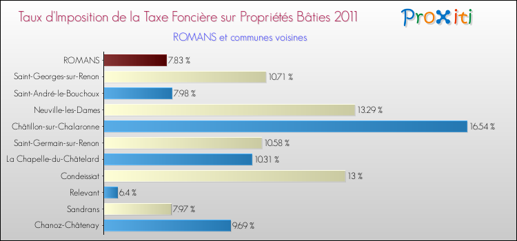 Taux d'imposition de la taxe foncière sur le bati 2011 pour ROMANS et les communes proches Comparaison des taux d'imposition de la taxe foncière sur le bati 2011 pour ROMANS et les communes voisines