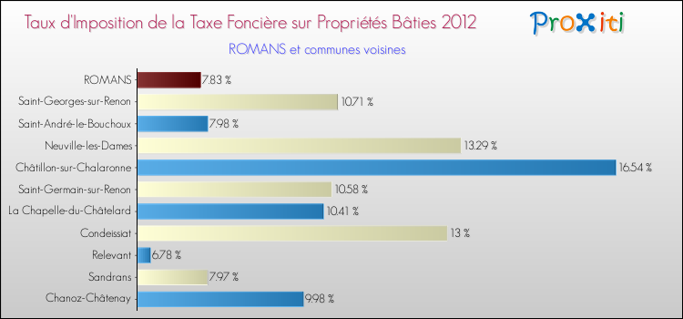 Taux d'imposition de la taxe foncière sur le bati 2012 pour ROMANS et les communes proches Comparaison des taux d'imposition de la taxe foncière sur le bati 2012 pour ROMANS et les communes voisines