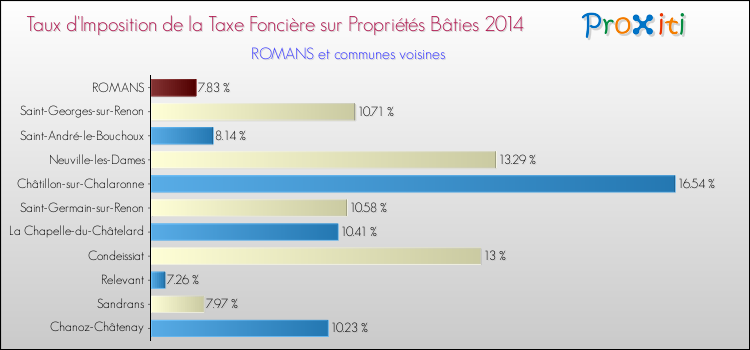 Taux d'imposition de la taxe foncière sur le bati 2014 pour ROMANS et les communes proches Comparaison des taux d'imposition de la taxe foncière sur le bati 2014 pour ROMANS et les communes voisines