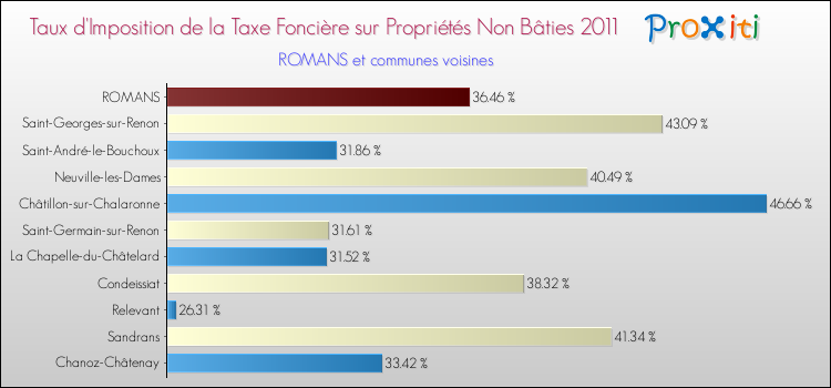 Taux d'imposition de la taxe foncière sur les immeubles et terrains non batis 2011 pour ROMANS et les communes proches Comparaison des taux d'imposition de la taxe foncière sur les immeubles et terrains non batis 2011 pour ROMANS et les communes voisines