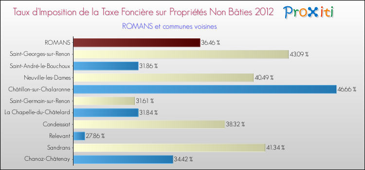 Taux d'imposition de la taxe foncière sur les immeubles et terrains non batis 2012 pour ROMANS et les communes proches Comparaison des taux d'imposition de la taxe foncière sur les immeubles et terrains non batis 2012 pour ROMANS et les communes voisines