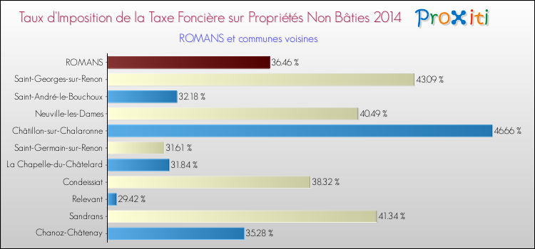 Taux d'imposition de la taxe foncière sur les immeubles et terrains non batis 2014 pour ROMANS et les communes proches Comparaison des taux d'imposition de la taxe foncière sur les immeubles et terrains non batis 2014 pour ROMANS et les communes voisines