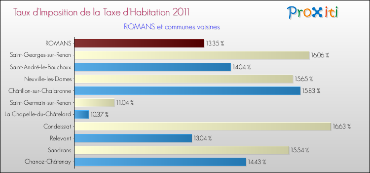 Taux d'imposition de la taxe d'habitation 2011 pour ROMANS et les communes proches Comparaison des taux d'imposition de la taxe d'habitation 2011 pour ROMANS et les communes voisines