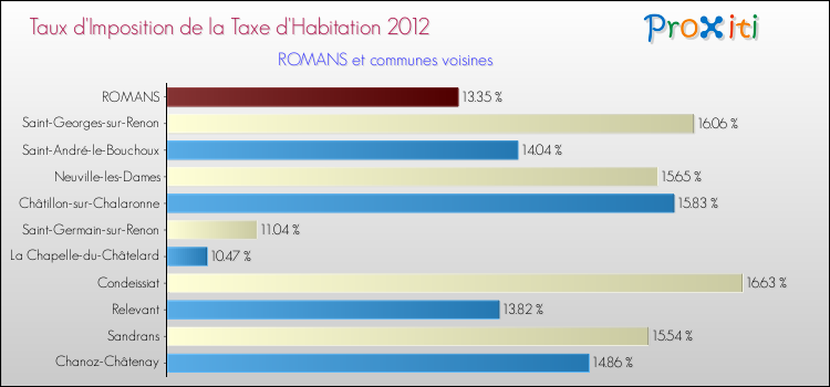 Taux d'imposition de la taxe d'habitation 2012 pour ROMANS et les communes proches Comparaison des taux d'imposition de la taxe d'habitation 2012 pour ROMANS et les communes voisines