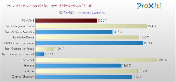 Taux d'imposition de la taxe d'habitation 2014 pour ROMANS et les communes proches Comparaison des taux d'imposition de la taxe d'habitation 2014 pour ROMANS et les communes voisines