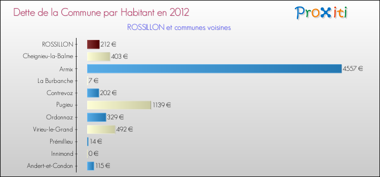 Dette par habitant de la commune en 2012 pour ROSSILLON et les communes proches Comparaison de la dette par habitant de la commune en 2012 pour ROSSILLON et les communes voisines